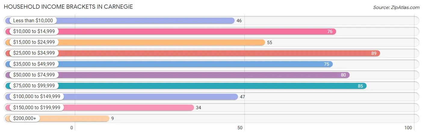 Household Income Brackets in Carnegie