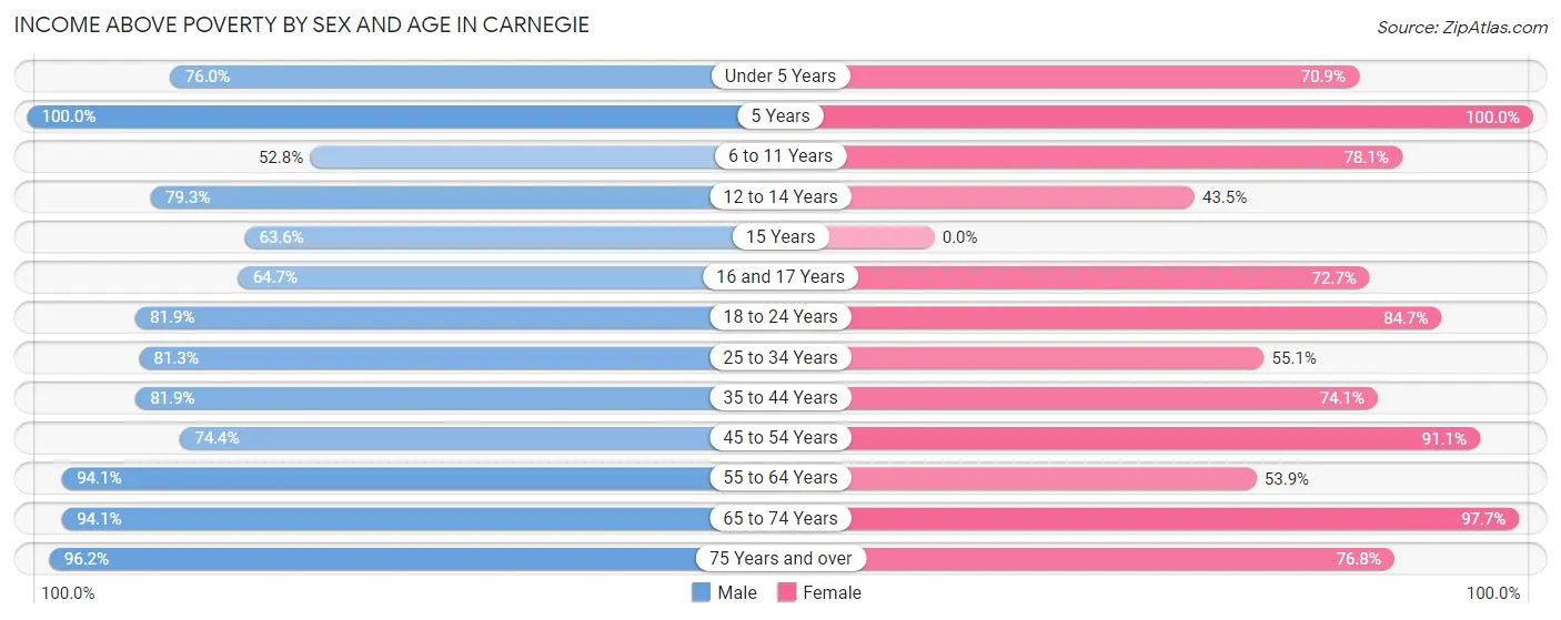 Income Above Poverty by Sex and Age in Carnegie