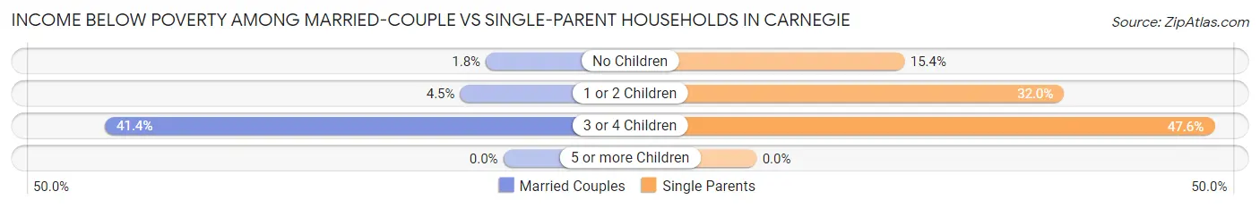 Income Below Poverty Among Married-Couple vs Single-Parent Households in Carnegie