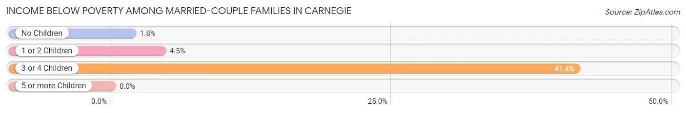 Income Below Poverty Among Married-Couple Families in Carnegie