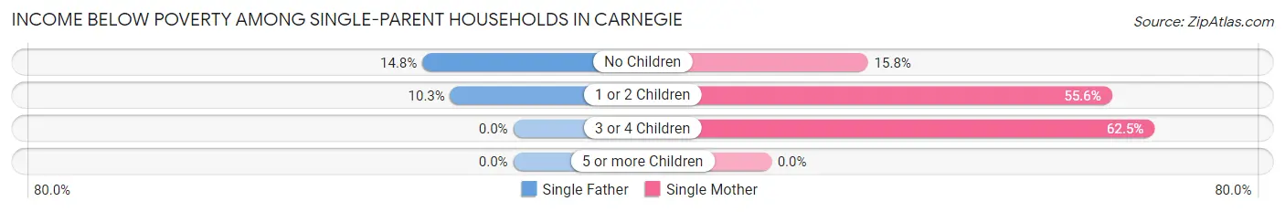 Income Below Poverty Among Single-Parent Households in Carnegie
