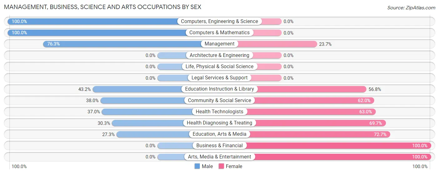 Management, Business, Science and Arts Occupations by Sex in Carnegie