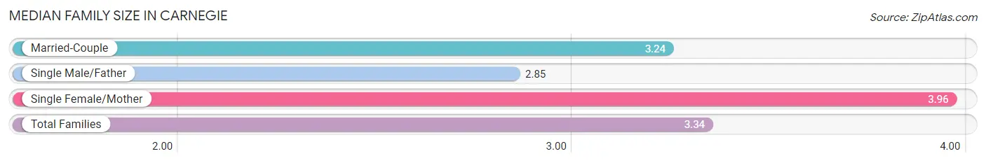 Median Family Size in Carnegie