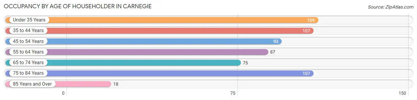 Occupancy by Age of Householder in Carnegie