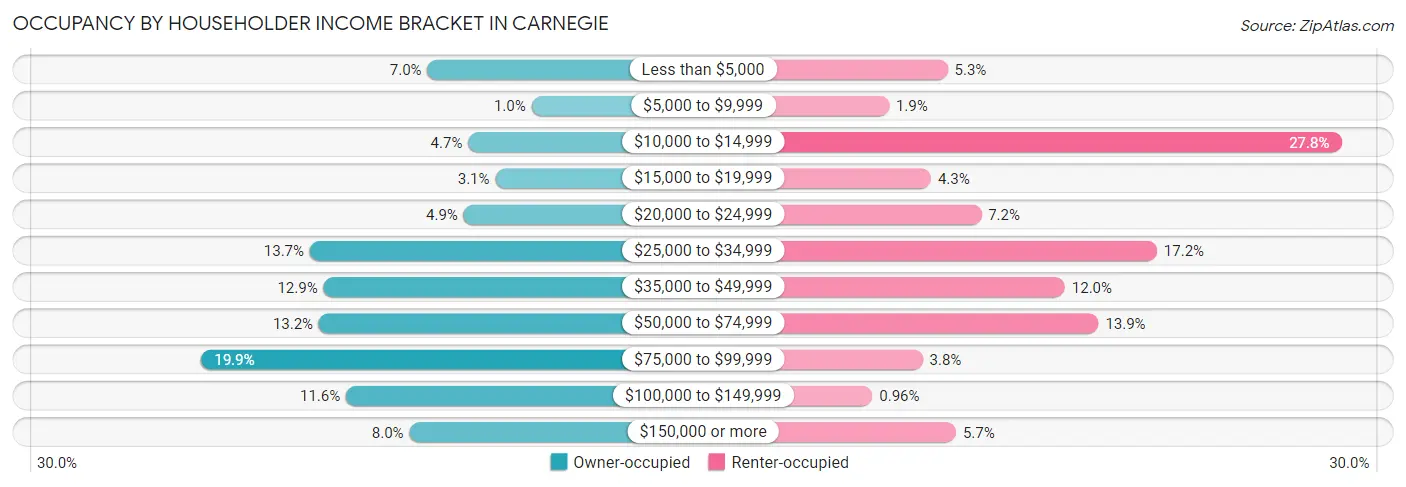Occupancy by Householder Income Bracket in Carnegie