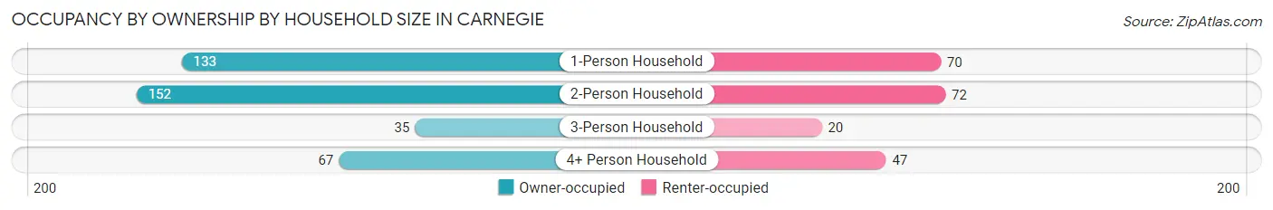 Occupancy by Ownership by Household Size in Carnegie