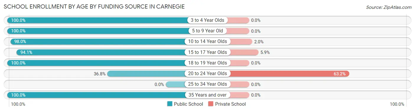 School Enrollment by Age by Funding Source in Carnegie