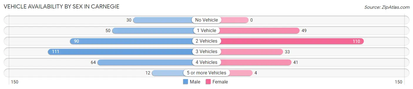 Vehicle Availability by Sex in Carnegie