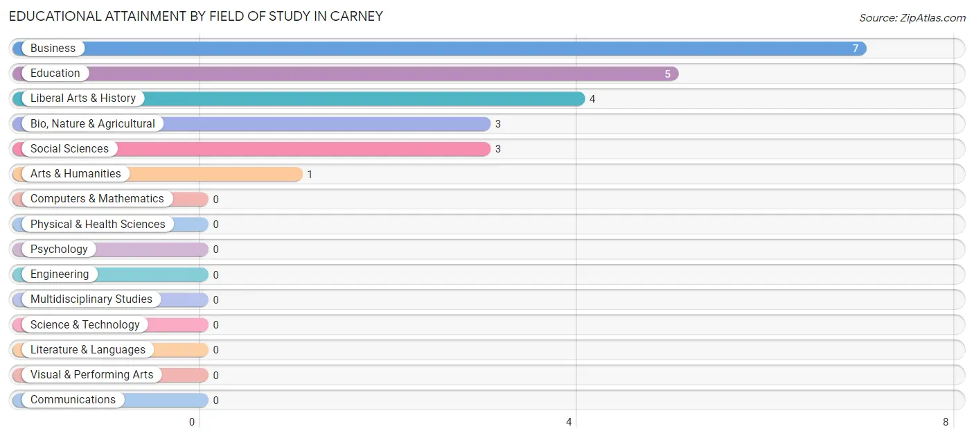 Educational Attainment by Field of Study in Carney