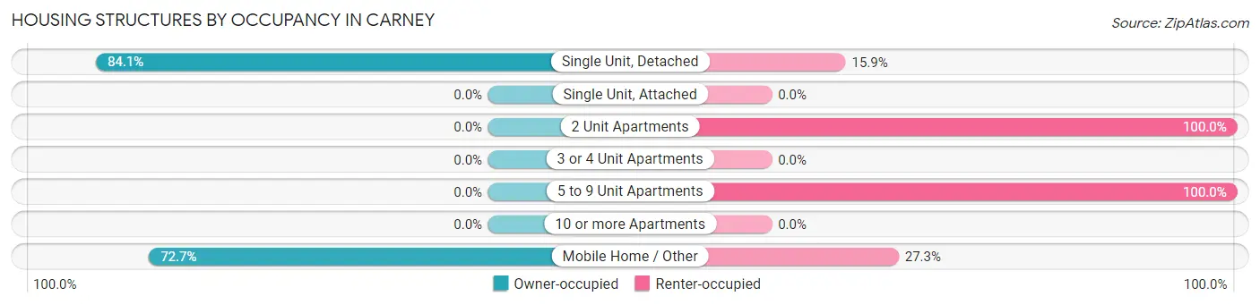 Housing Structures by Occupancy in Carney