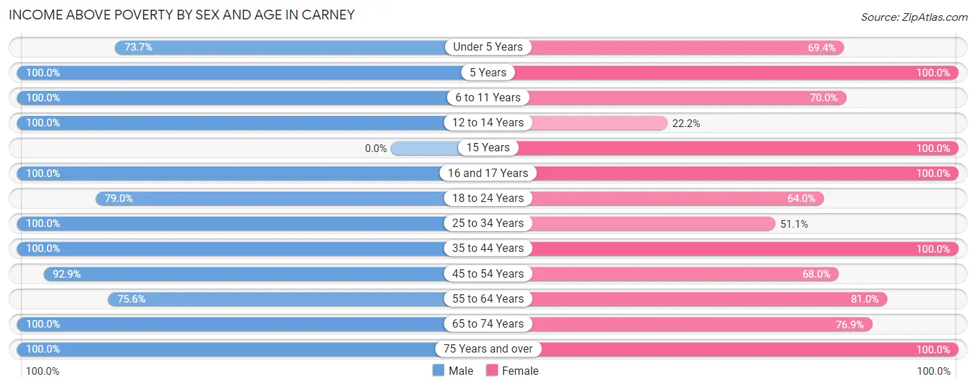 Income Above Poverty by Sex and Age in Carney