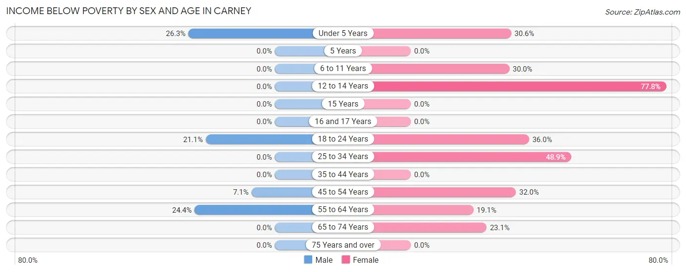 Income Below Poverty by Sex and Age in Carney