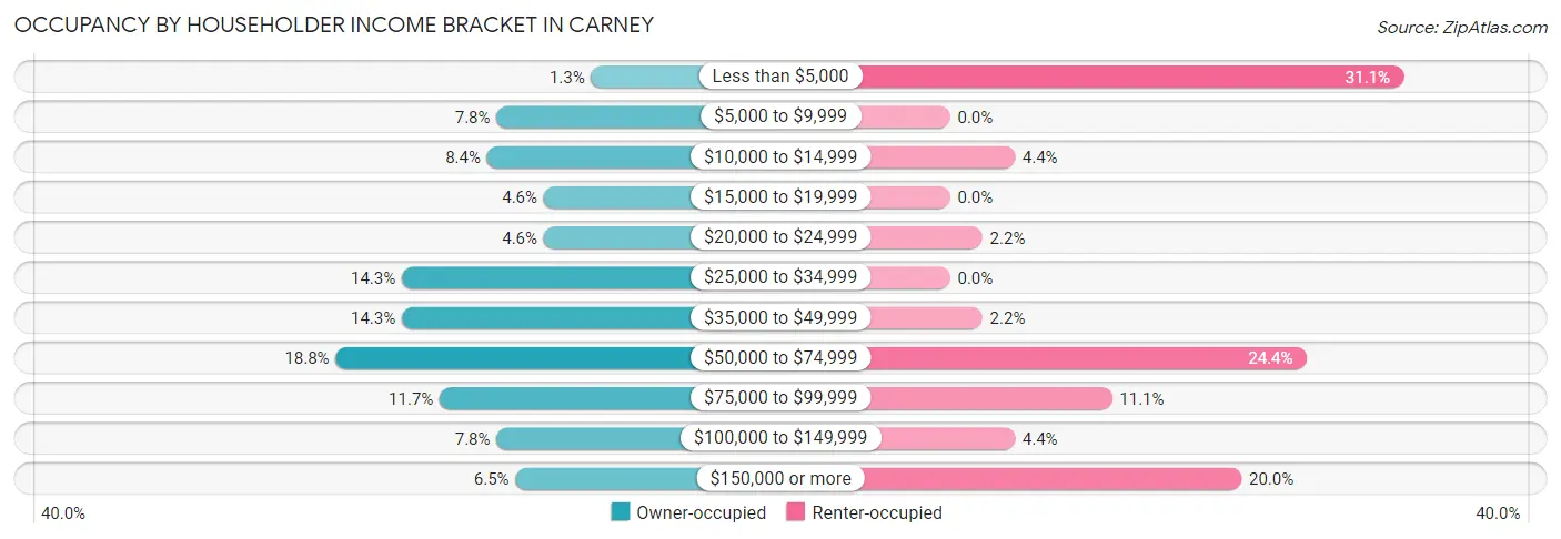 Occupancy by Householder Income Bracket in Carney