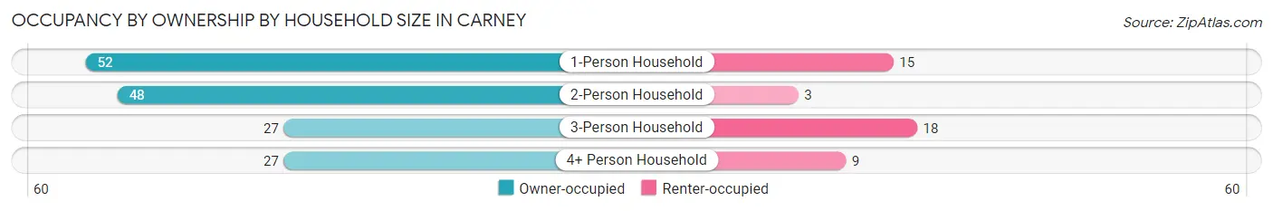 Occupancy by Ownership by Household Size in Carney