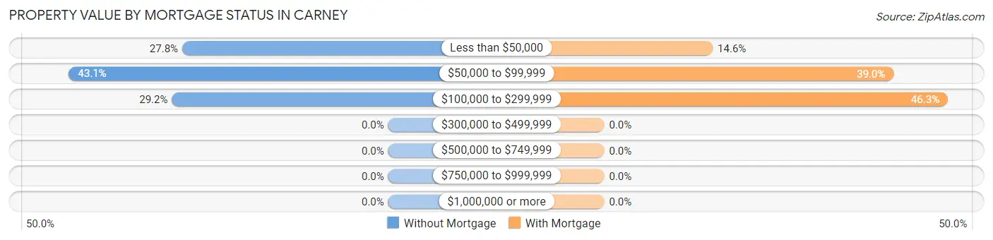 Property Value by Mortgage Status in Carney