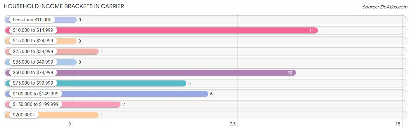 Household Income Brackets in Carrier