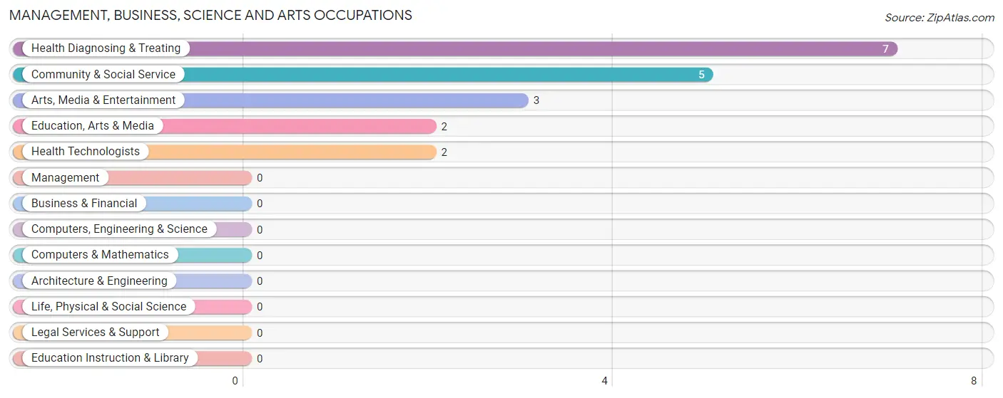 Management, Business, Science and Arts Occupations in Carrier