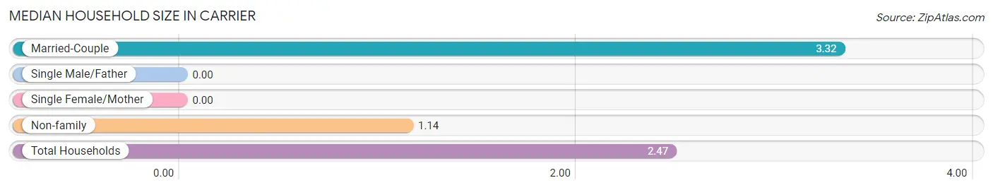 Median Household Size in Carrier