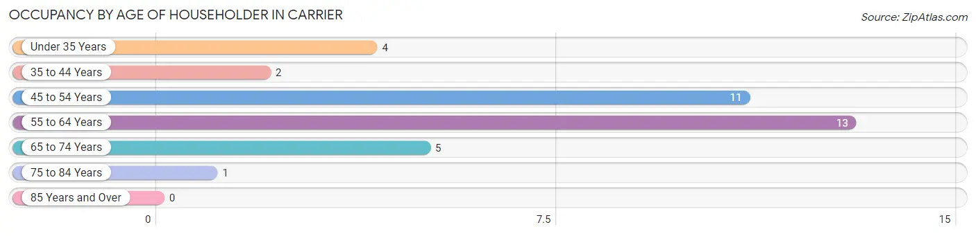 Occupancy by Age of Householder in Carrier