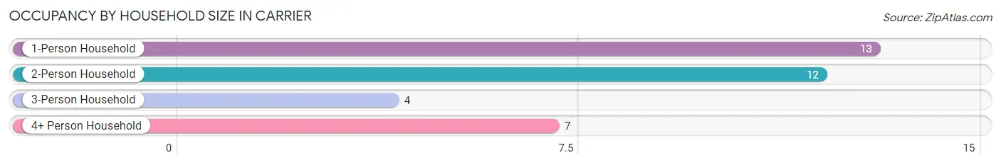 Occupancy by Household Size in Carrier