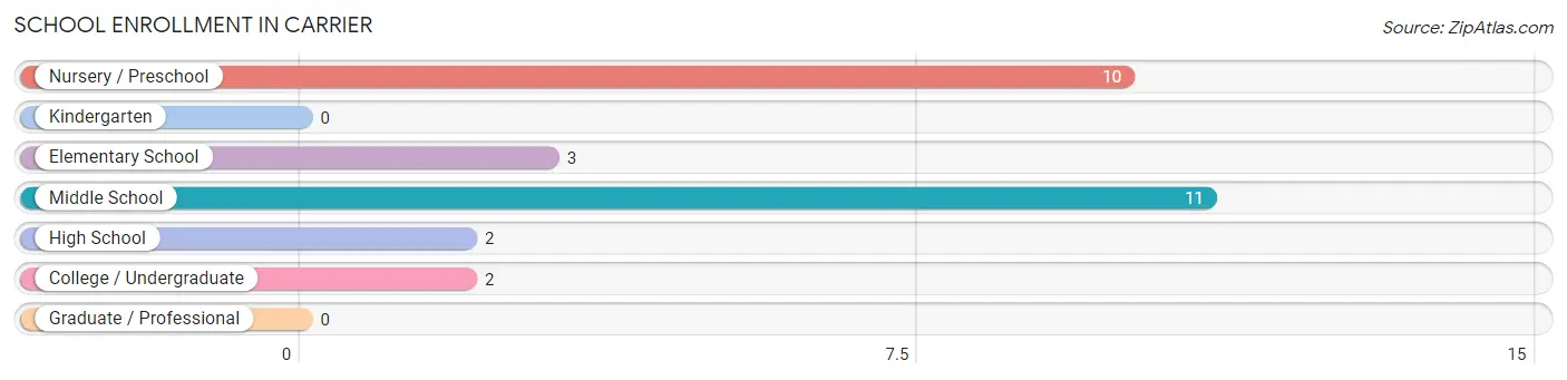 School Enrollment in Carrier