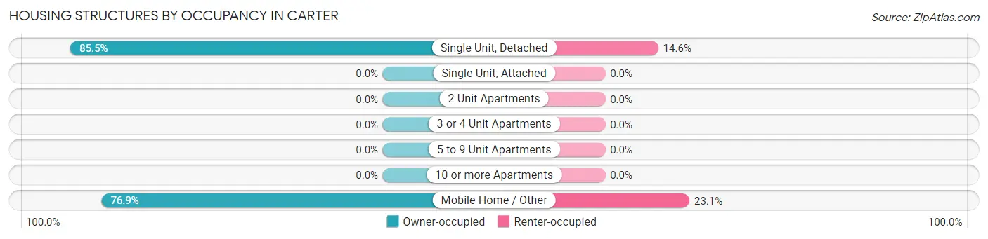 Housing Structures by Occupancy in Carter