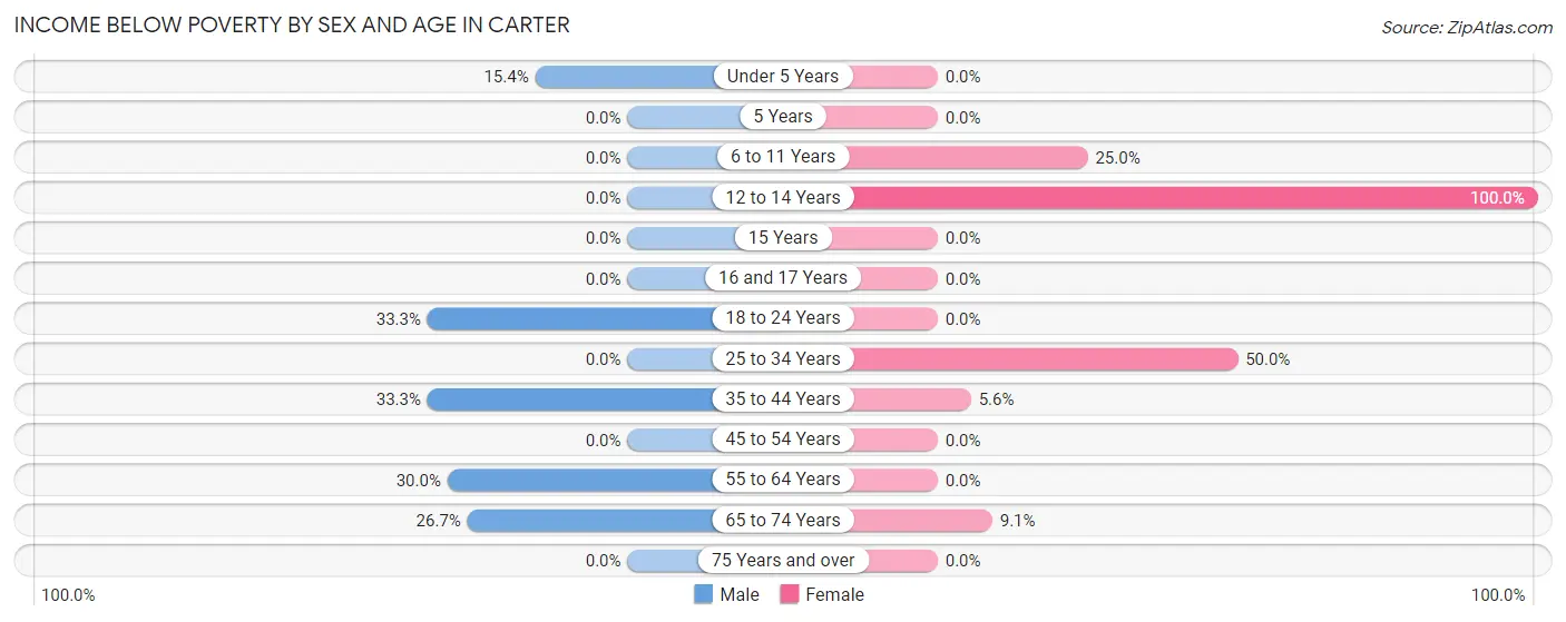 Income Below Poverty by Sex and Age in Carter