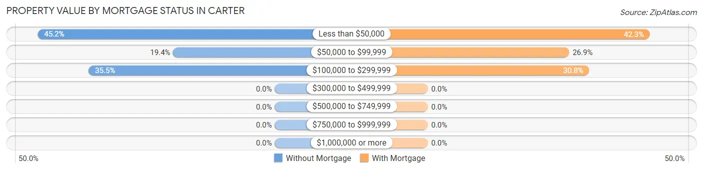 Property Value by Mortgage Status in Carter