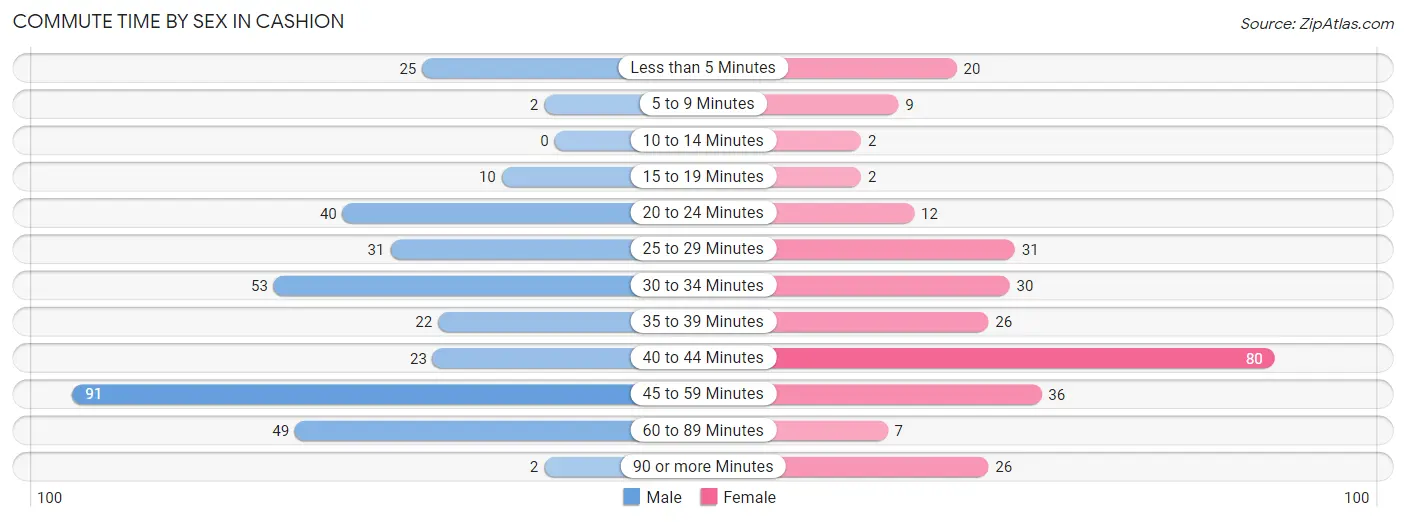 Commute Time by Sex in Cashion