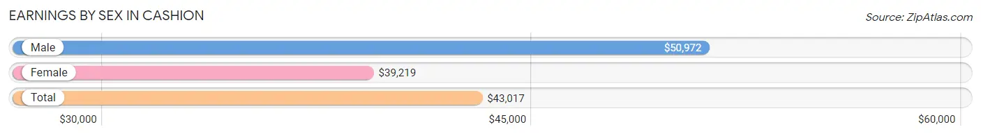 Earnings by Sex in Cashion