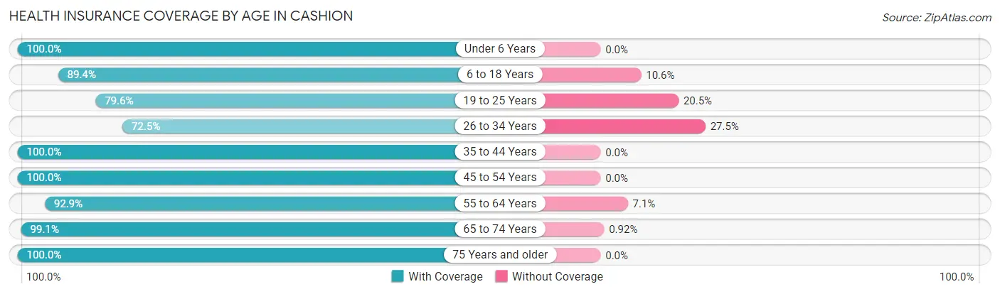 Health Insurance Coverage by Age in Cashion