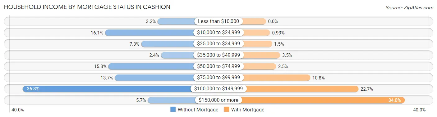 Household Income by Mortgage Status in Cashion