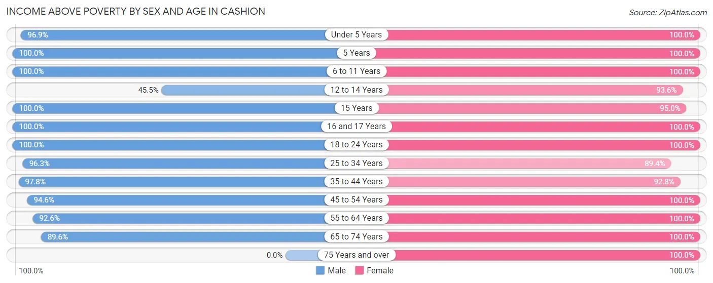 Income Above Poverty by Sex and Age in Cashion