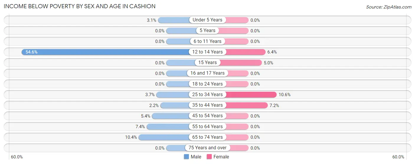 Income Below Poverty by Sex and Age in Cashion