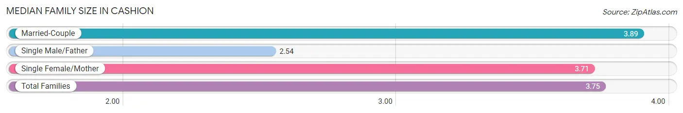 Median Family Size in Cashion