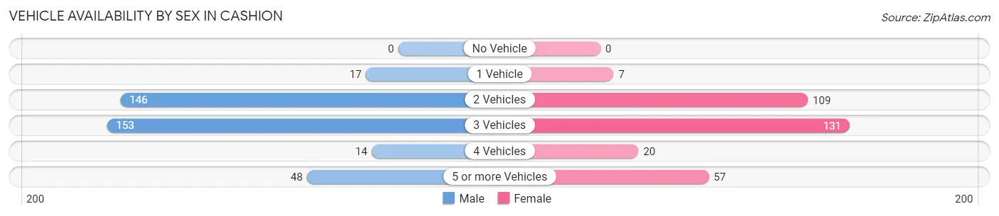 Vehicle Availability by Sex in Cashion