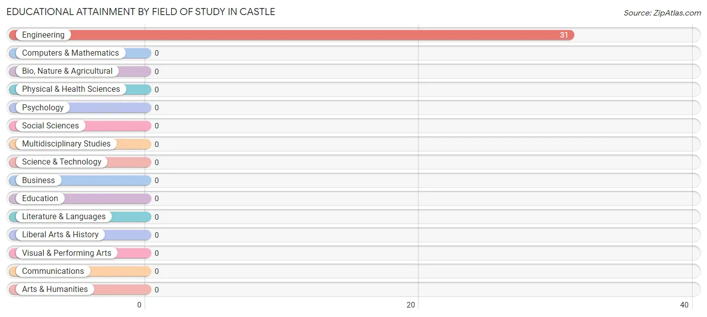 Educational Attainment by Field of Study in Castle