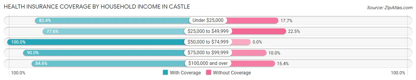 Health Insurance Coverage by Household Income in Castle