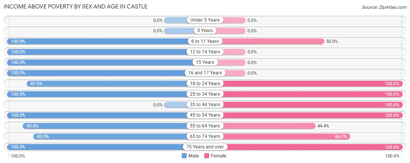Income Above Poverty by Sex and Age in Castle