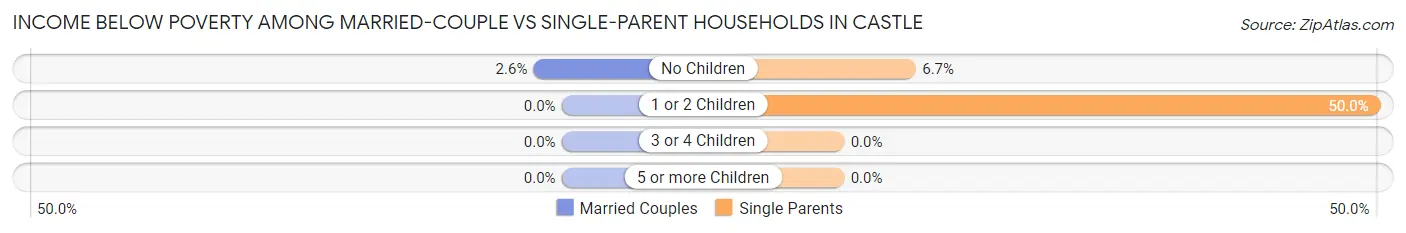 Income Below Poverty Among Married-Couple vs Single-Parent Households in Castle