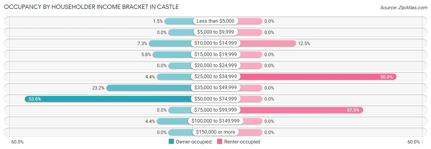 Occupancy by Householder Income Bracket in Castle