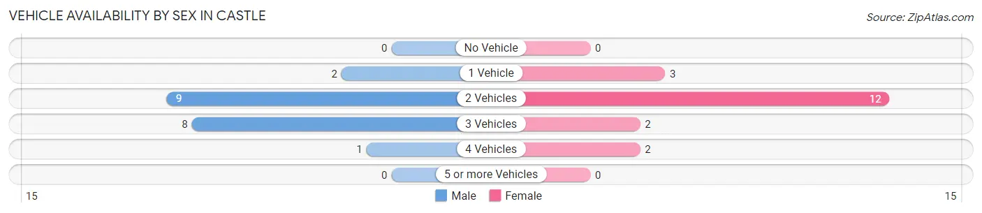 Vehicle Availability by Sex in Castle