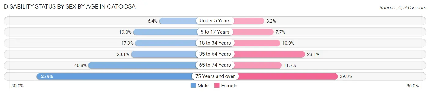 Disability Status by Sex by Age in Catoosa