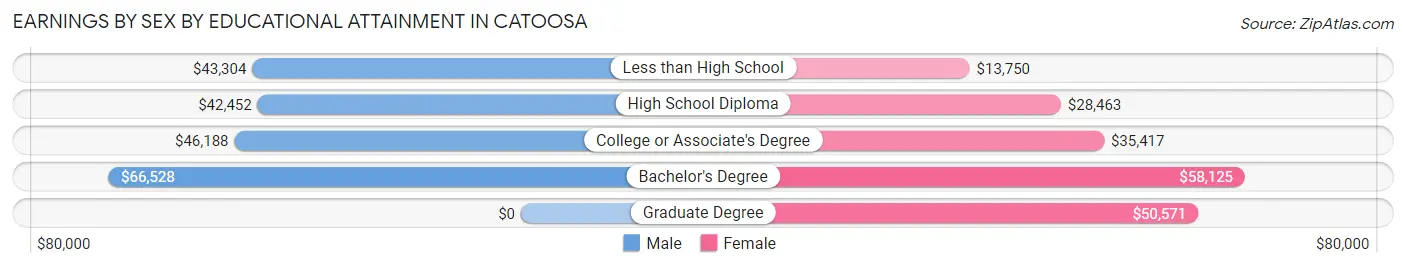 Earnings by Sex by Educational Attainment in Catoosa