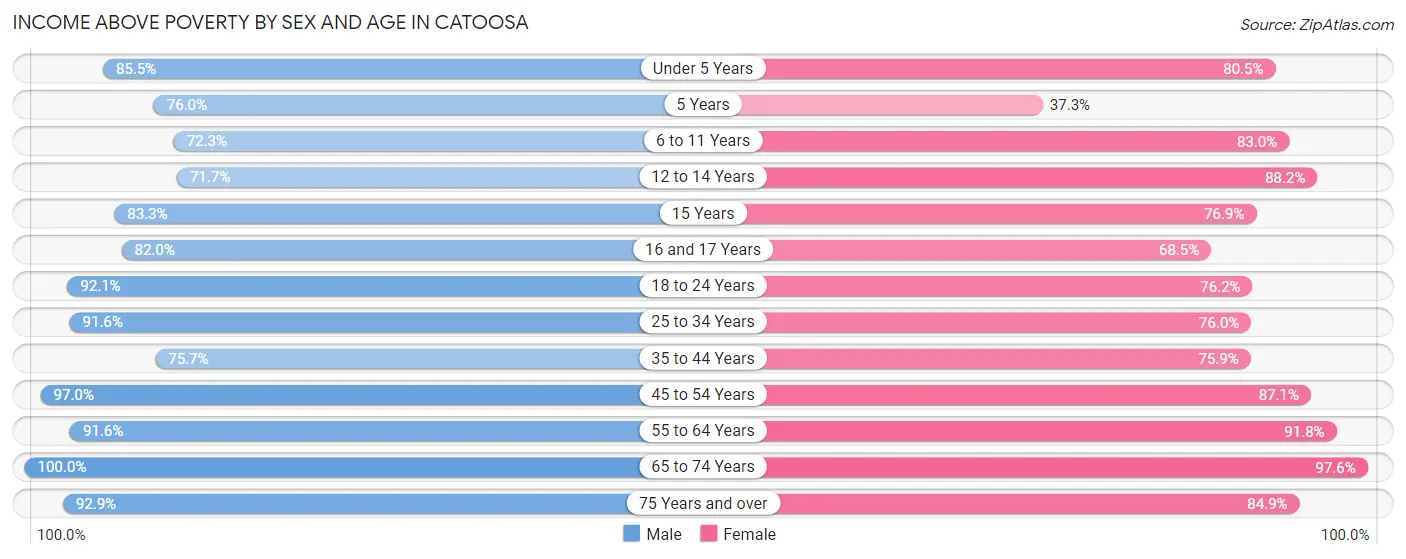 Income Above Poverty by Sex and Age in Catoosa