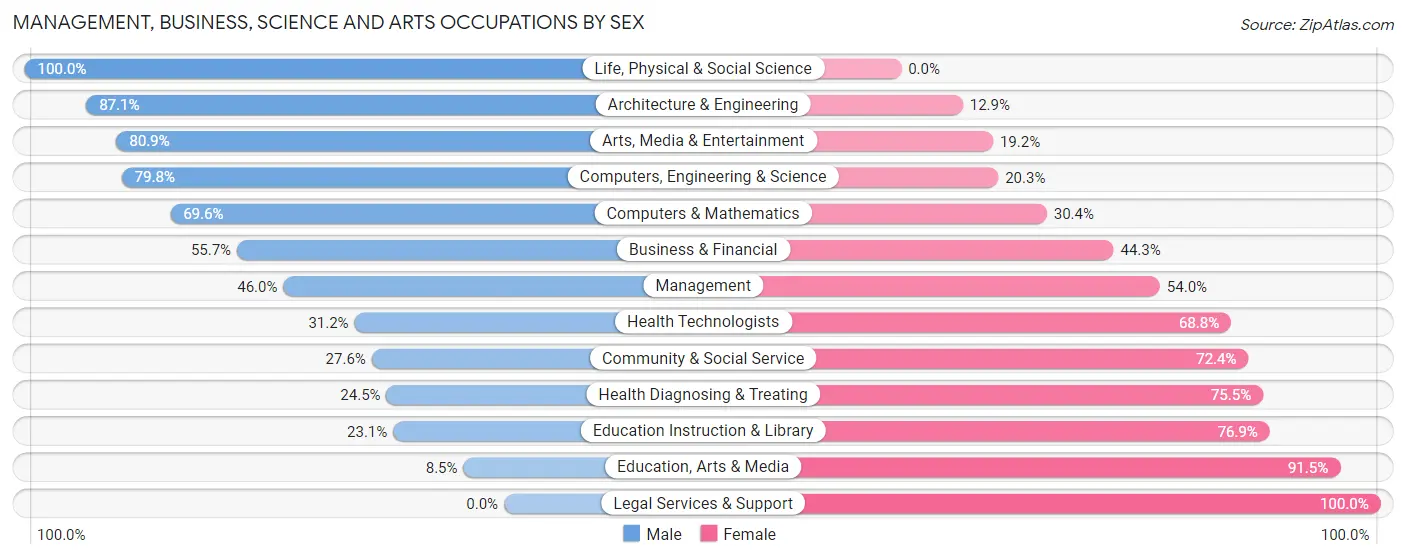 Management, Business, Science and Arts Occupations by Sex in Catoosa