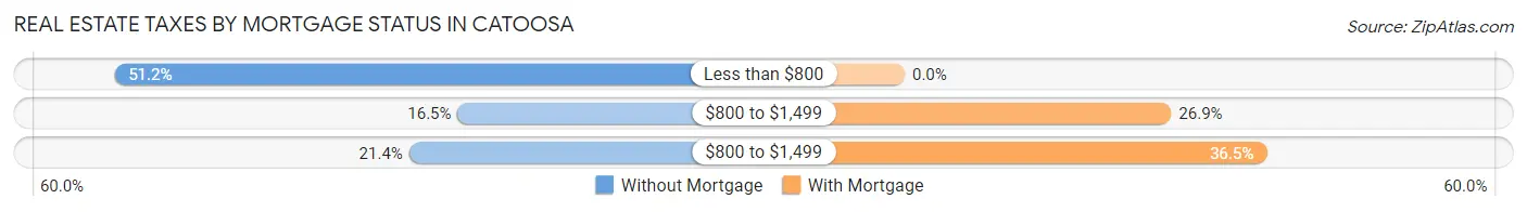Real Estate Taxes by Mortgage Status in Catoosa