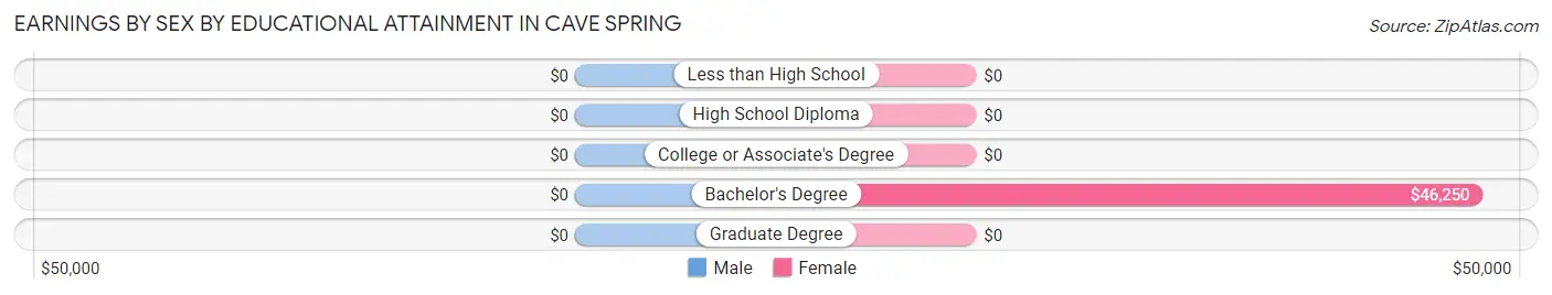 Earnings by Sex by Educational Attainment in Cave Spring