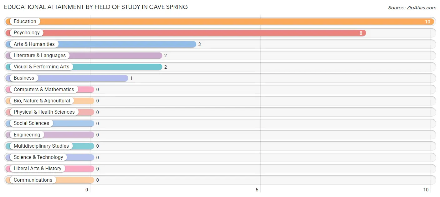 Educational Attainment by Field of Study in Cave Spring