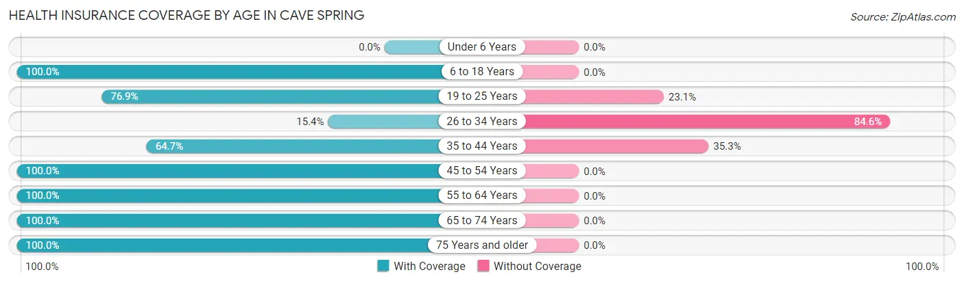 Health Insurance Coverage by Age in Cave Spring